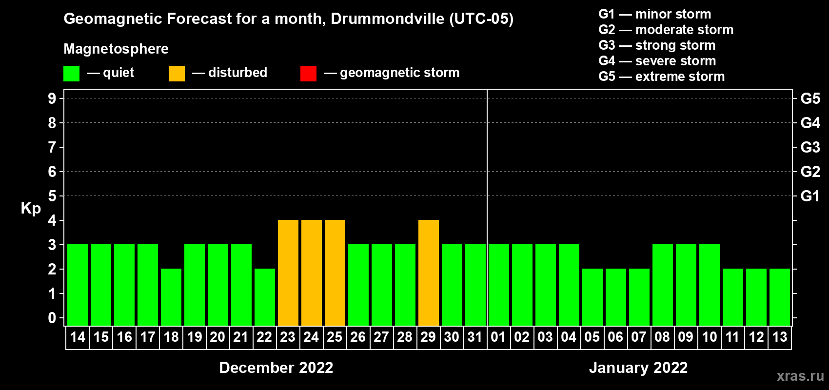 Forecast of the daily maximal value of geomagnetic index Kp for <b>1 month</b> (31 days) <b>from Dec 14, 2021 to Jan 13, 2022</b>