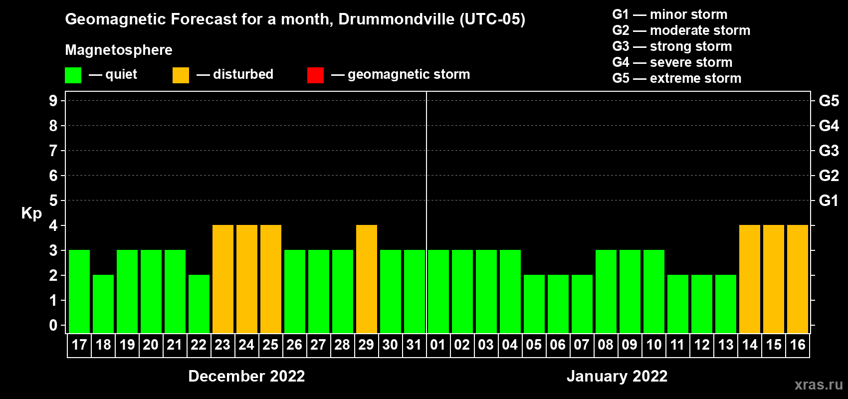 Forecast of the daily maximal value of geomagnetic index Kp for <b>1 month</b> (31 days) <b>from Dec 17, 2021 to Jan 16, 2022</b>