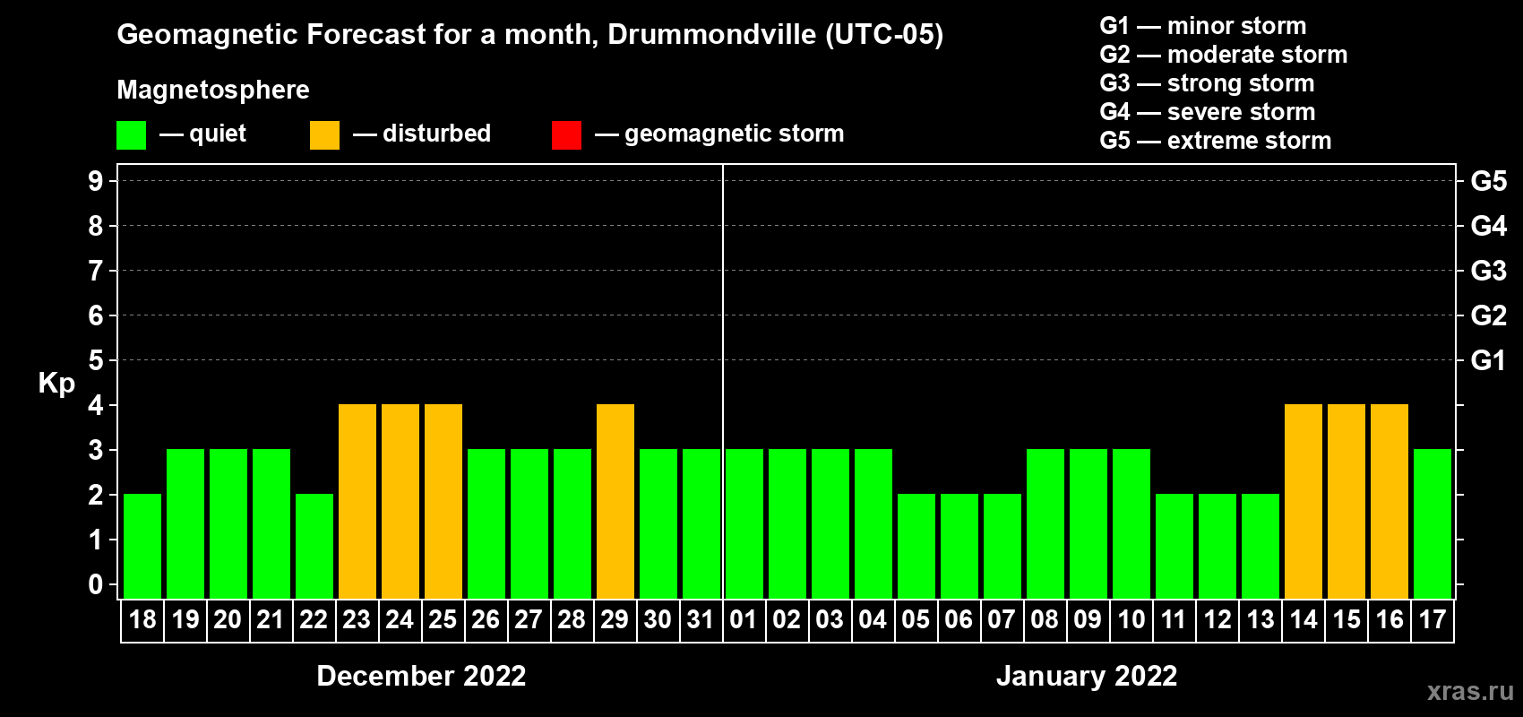 Forecast of the daily maximal value of geomagnetic index Kp for <b>1 month</b> (31 days) <b>from Dec 18, 2021 to Jan 17, 2022</b>