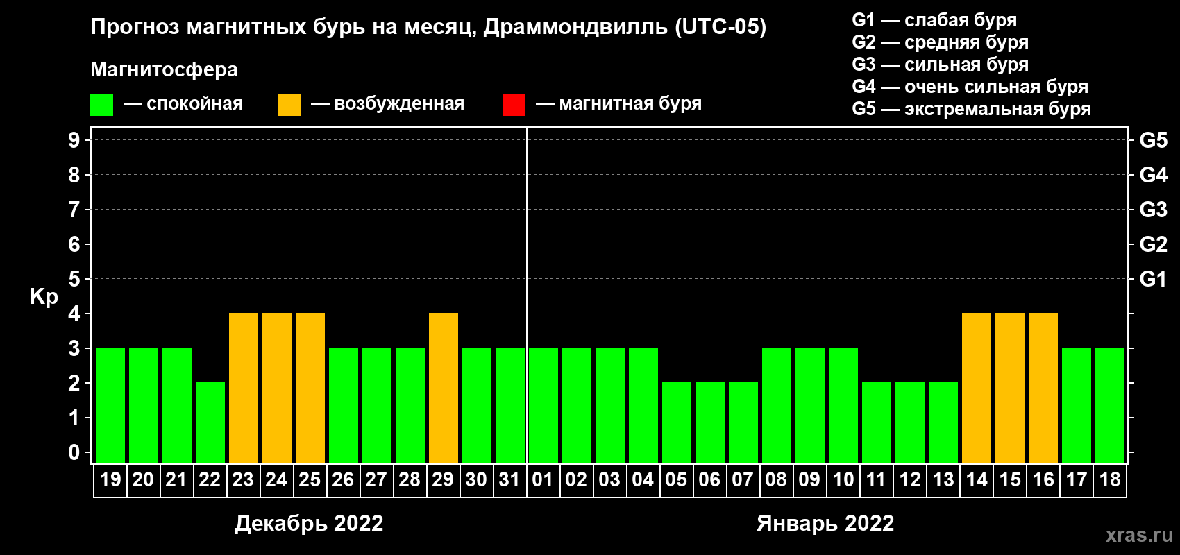 Прогноз максимального суточного геомагнитного индекса Kp на <b>1 месяц</b> (31 день) <b>с 19 декабря 2021 г по 18 января 2022 г</b>