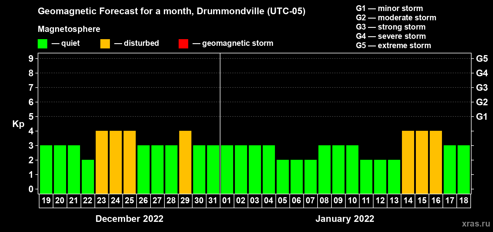 Forecast of the daily maximal value of geomagnetic index Kp for <b>1 month</b> (31 days) <b>from Dec 19, 2021 to Jan 18, 2022</b>
