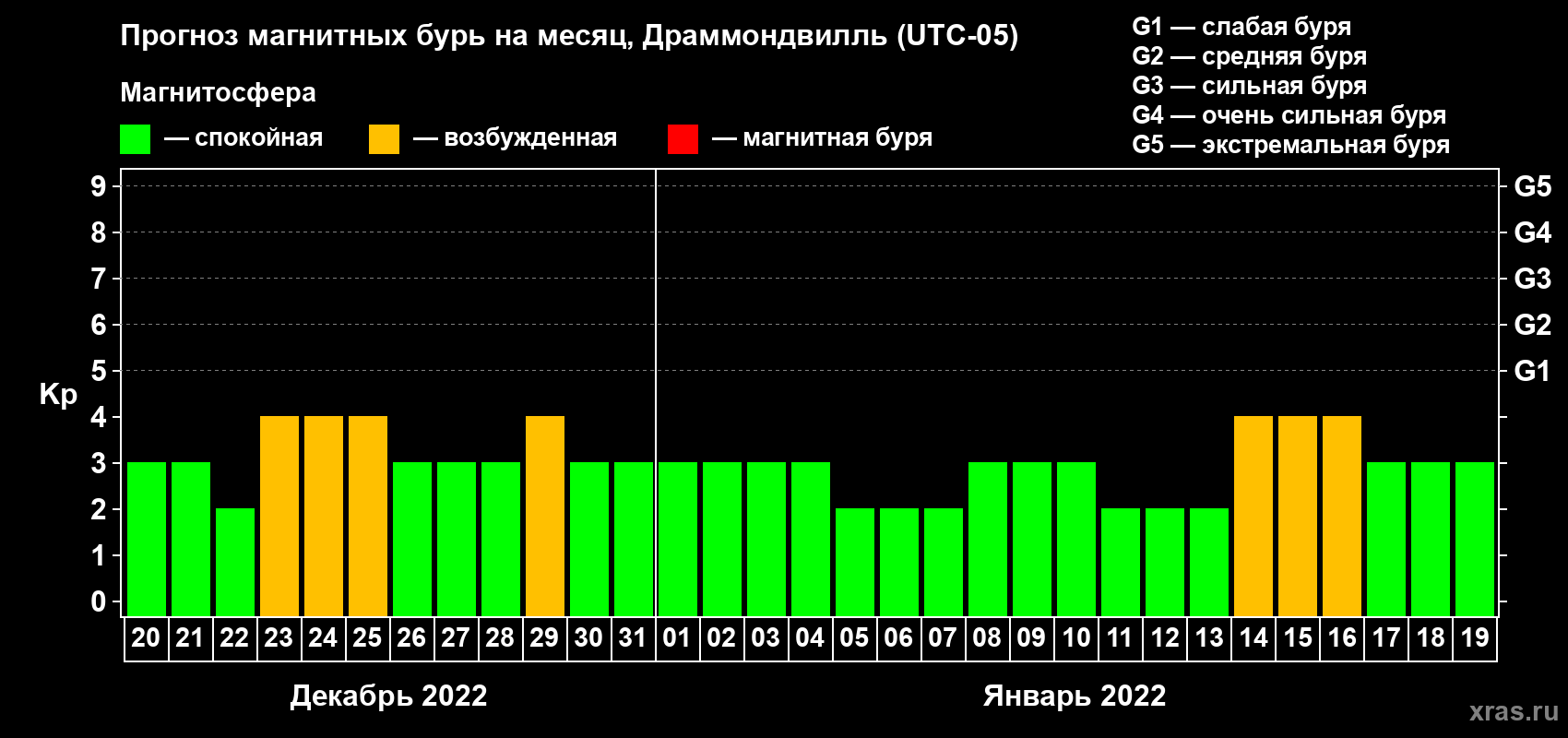 Прогноз максимального суточного геомагнитного индекса Kp на <b>1 месяц</b> (31 день) <b>с 20 декабря 2021 г по 19 января 2022 г</b>