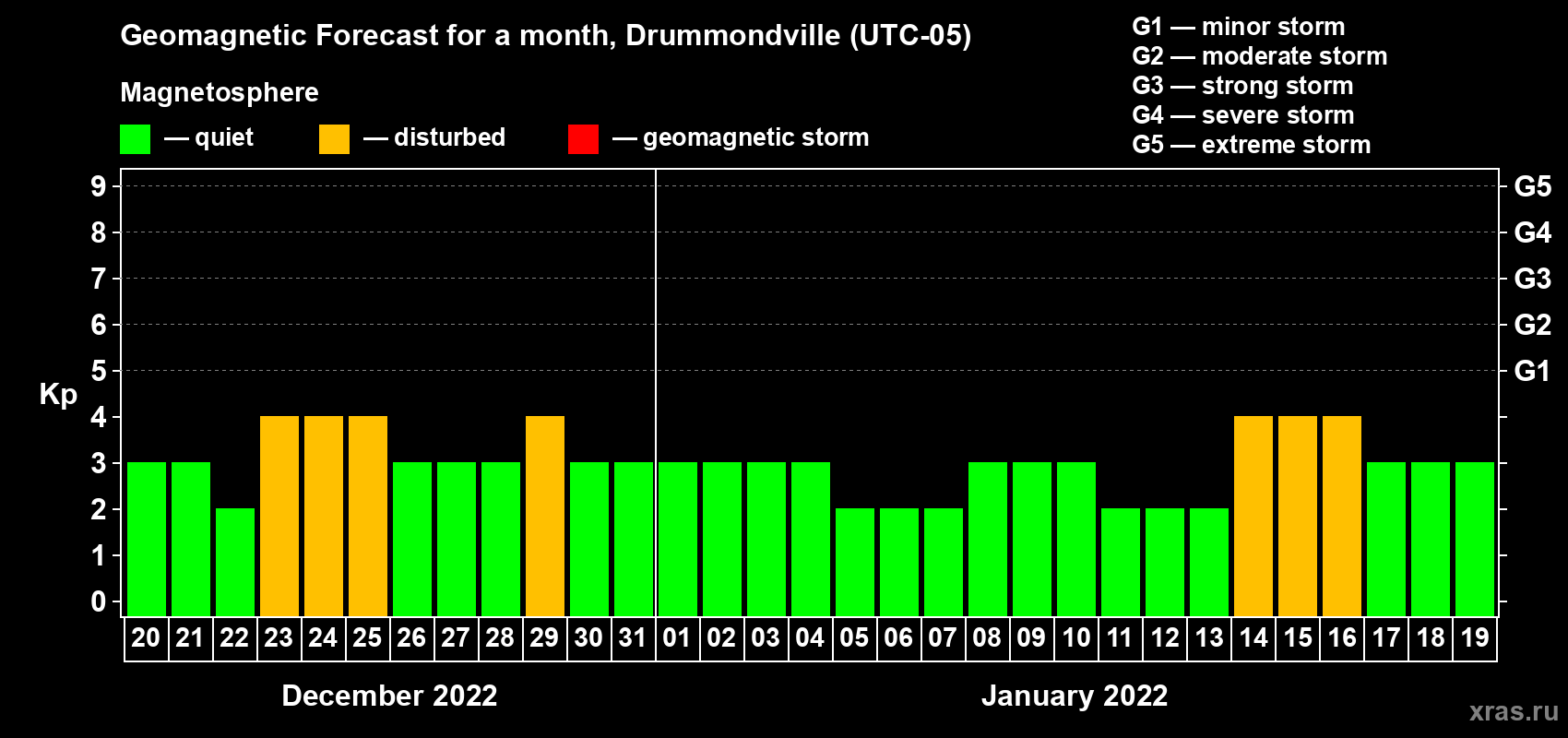 Forecast of the daily maximal value of geomagnetic index Kp for <b>1 month</b> (31 days) <b>from Dec 20, 2021 to Jan 19, 2022</b>