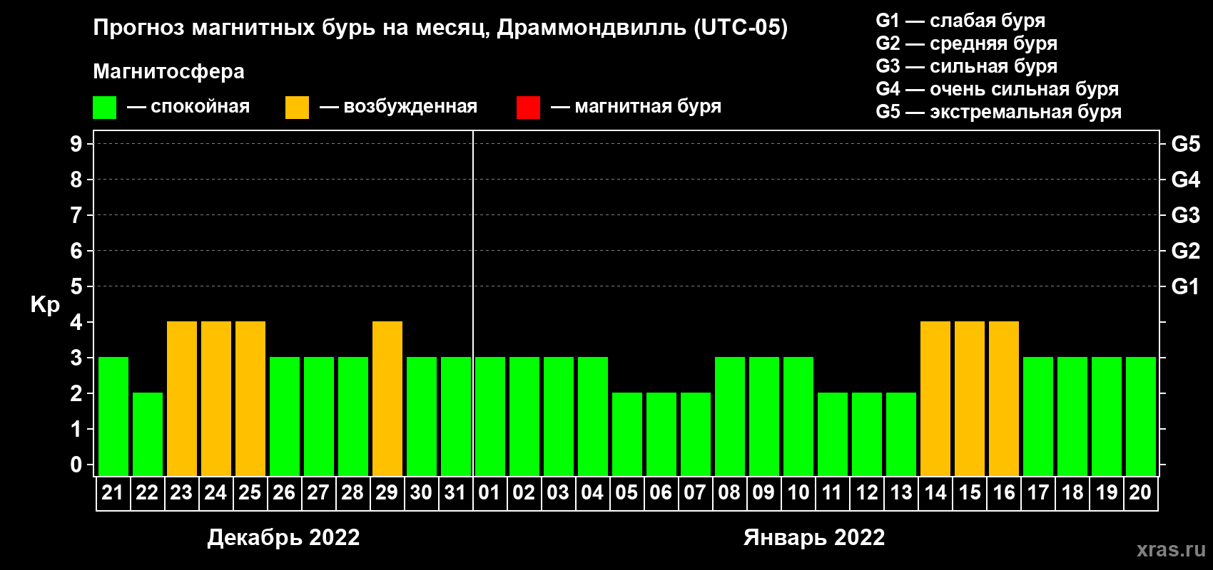 Прогноз максимального суточного геомагнитного индекса Kp на <b>1 месяц</b> (31 день) <b>с 21 декабря 2021 г по 20 января 2022 г</b>