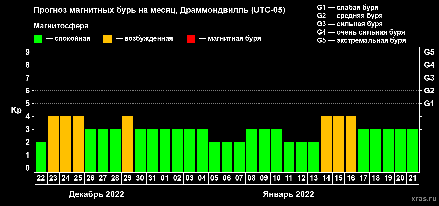 Прогноз максимального суточного геомагнитного индекса Kp на <b>1 месяц</b> (31 день) <b>с 22 декабря 2021 г по 21 января 2022 г</b>