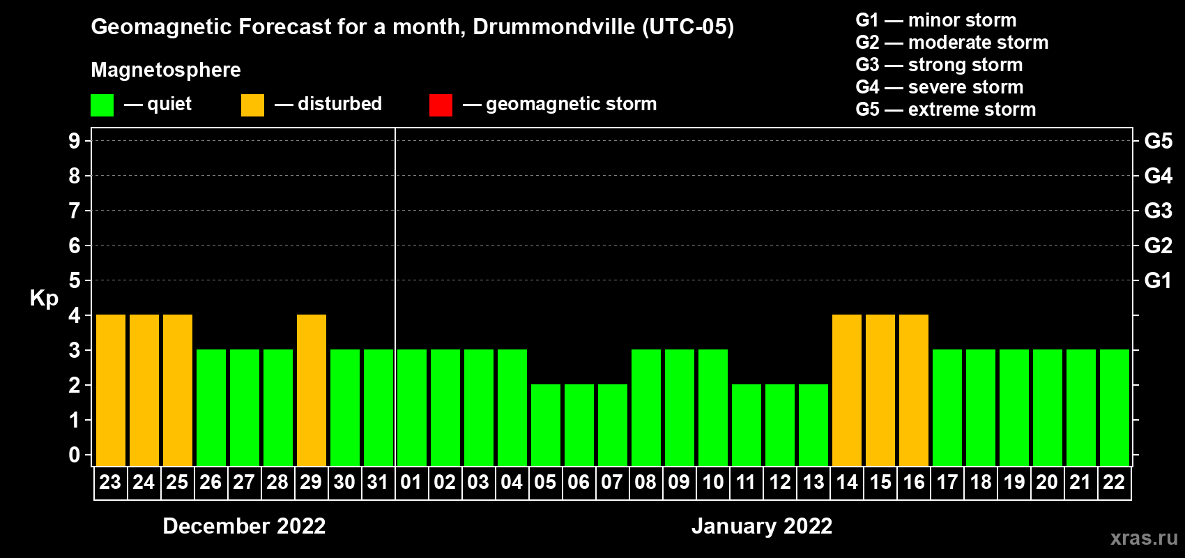 Forecast of the daily maximal value of geomagnetic index Kp for <b>1 month</b> (31 days) <b>from Dec 23, 2021 to Jan 22, 2022</b>