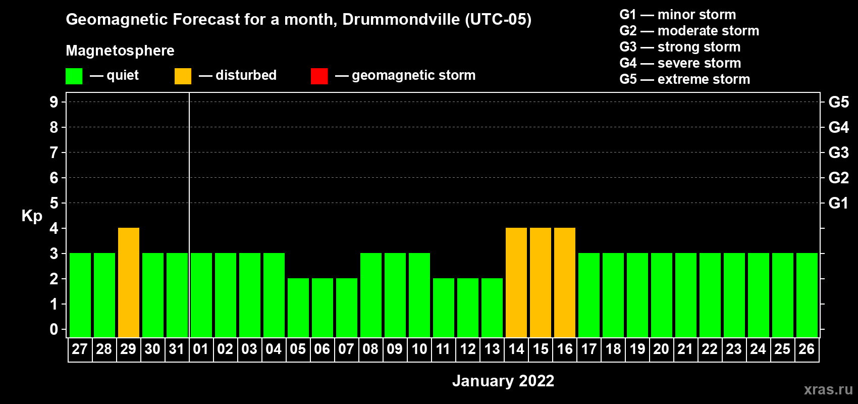Forecast of the daily maximal value of geomagnetic index Kp for <b>1 month</b> (31 days) <b>from Dec 27, 2021 to Jan 26, 2022</b>