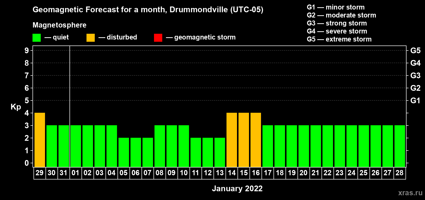 Forecast of the daily maximal value of geomagnetic index Kp for <b>1 month</b> (31 days) <b>from Dec 29, 2021 to Jan 28, 2022</b>