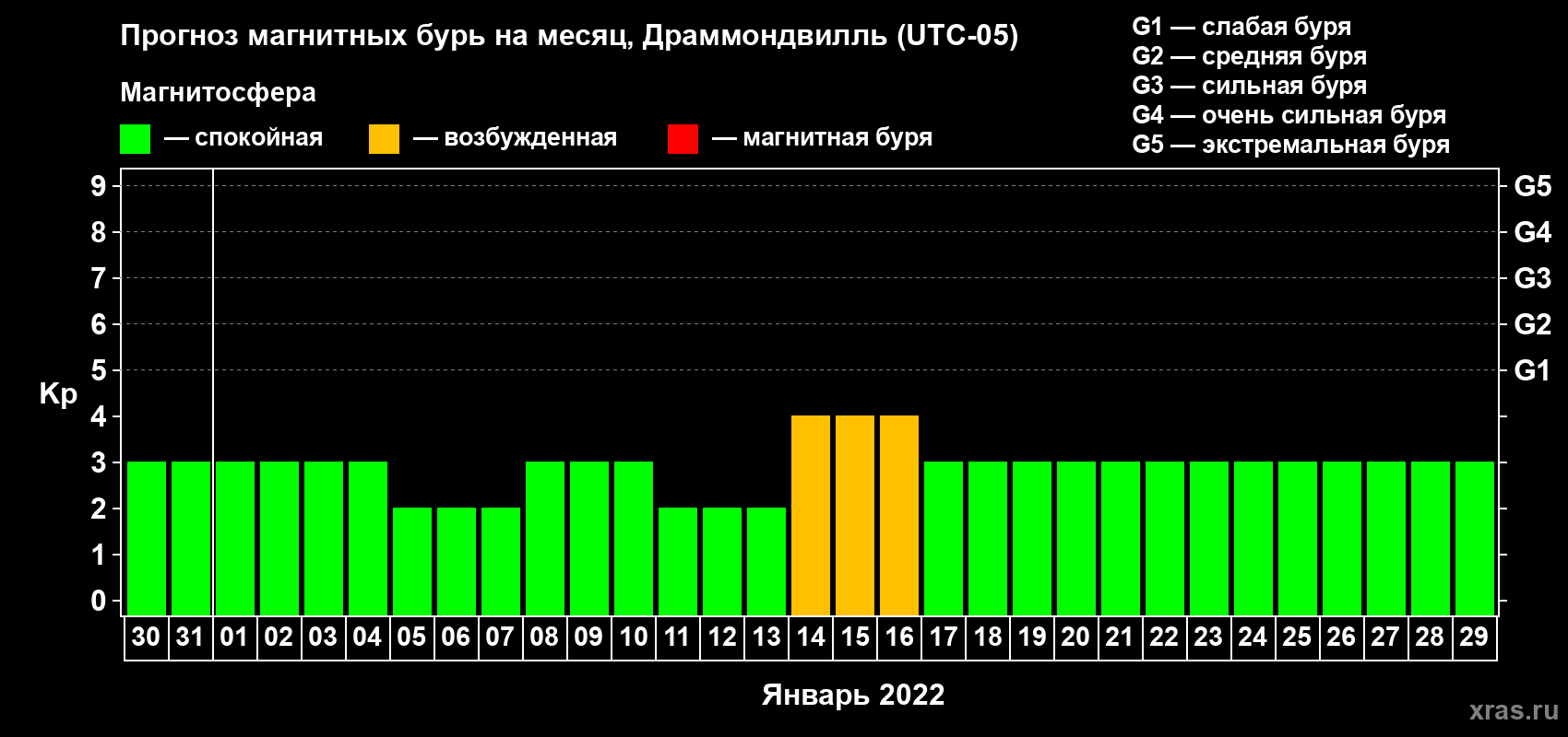 Прогноз максимального суточного геомагнитного индекса Kp на <b>1 месяц</b> (31 день) <b>с 30 декабря 2021 г по 29 января 2022 г</b>