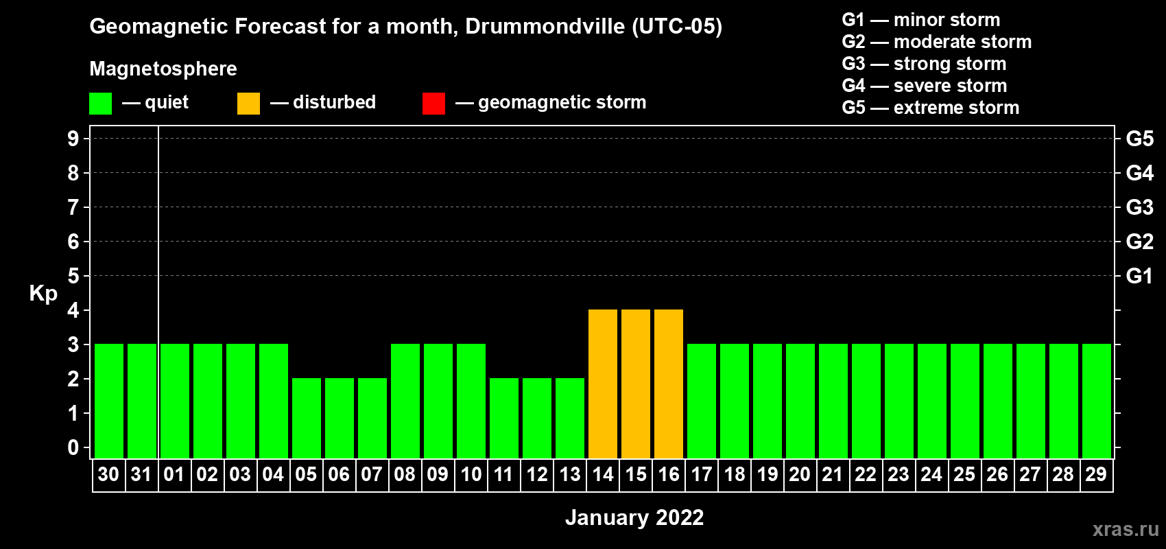 Forecast of the daily maximal value of geomagnetic index Kp for <b>1 month</b> (31 days) <b>from Dec 30, 2021 to Jan 29, 2022</b>