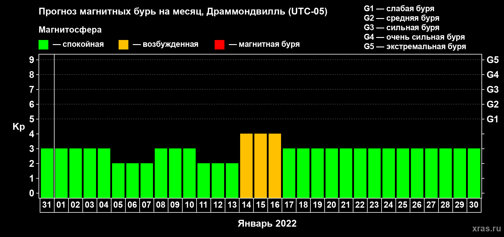 Прогноз максимального суточного геомагнитного индекса Kp на <b>1 месяц</b> (31 день) <b>с 31 декабря 2021 г по 30 января 2022 г</b>