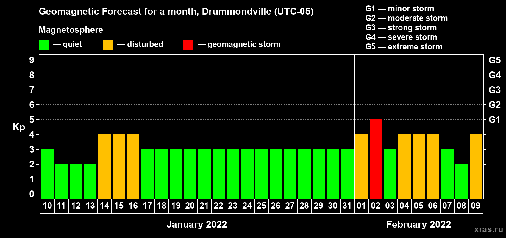 Forecast of the daily maximal value of geomagnetic index Kp for <b>1 month</b> (31 days) <b>from Jan 10, 2022 to Feb 09, 2022</b>