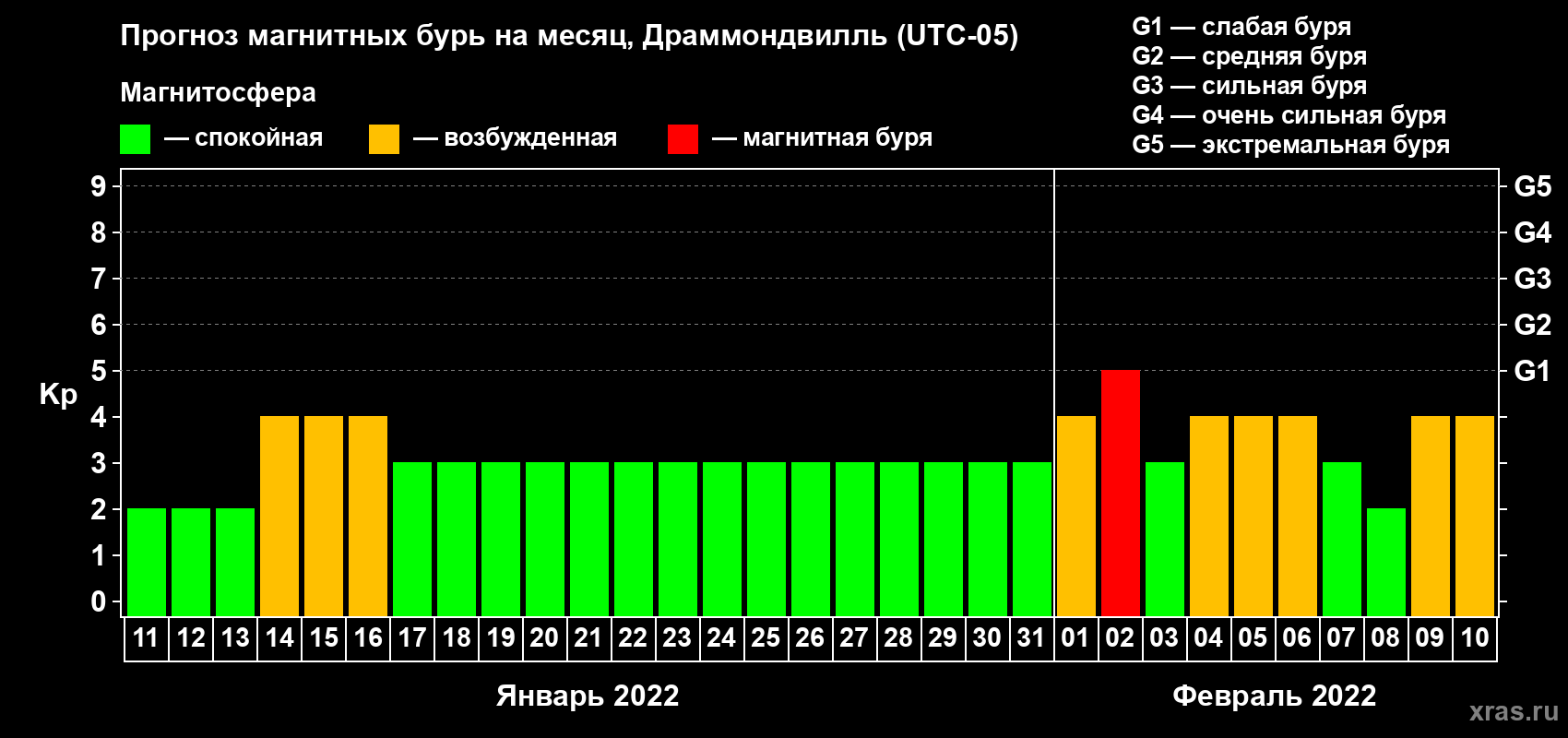 Прогноз максимального суточного геомагнитного индекса Kp на <b>1 месяц</b> (31 день) <b>с 11 января по 10 февраля 2022 г</b>