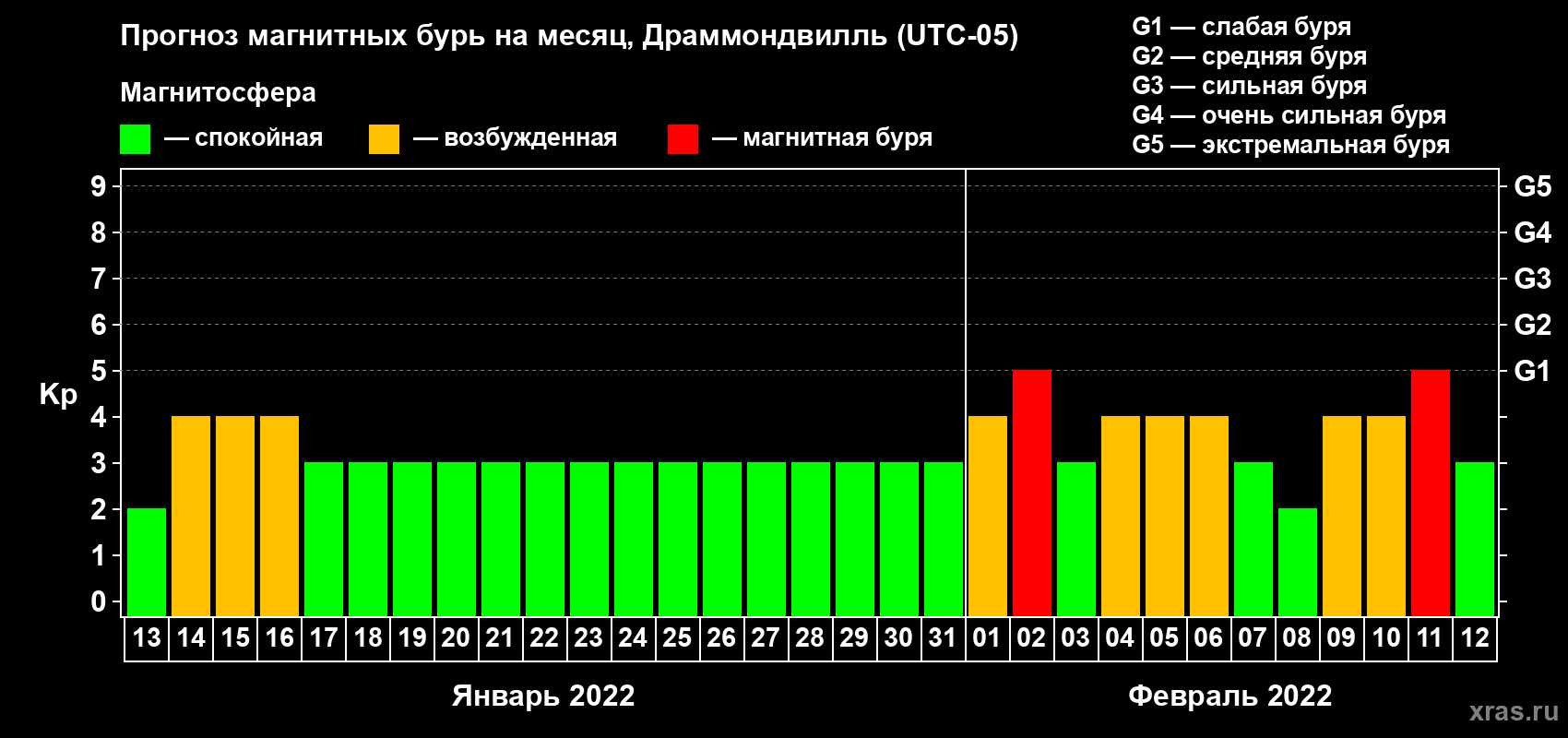 Прогноз максимального суточного геомагнитного индекса Kp на <b>1 месяц</b> (31 день) <b>с 13 января по 12 февраля 2022 г</b>