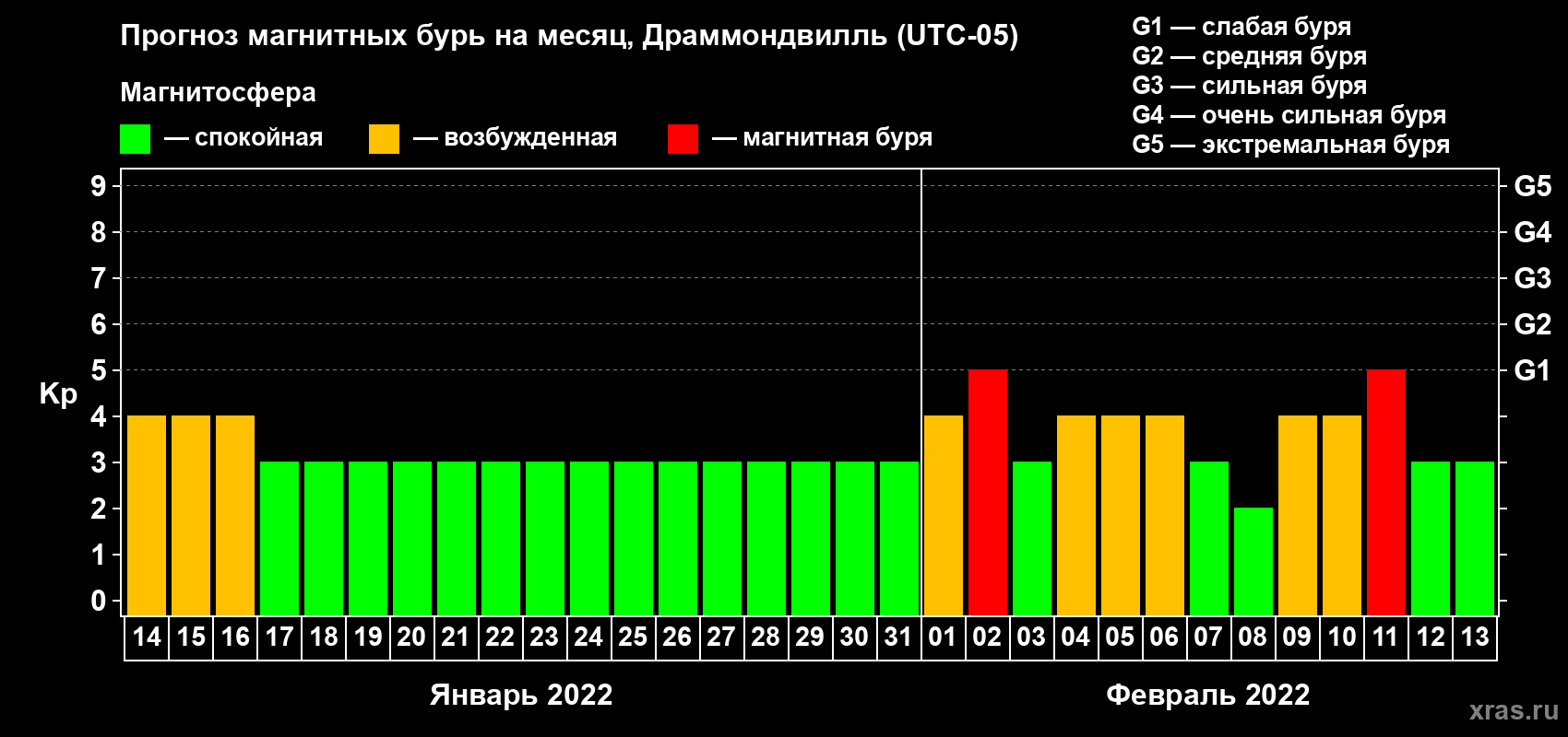 Прогноз максимального суточного геомагнитного индекса Kp на <b>1 месяц</b> (31 день) <b>с 14 января по 13 февраля 2022 г</b>