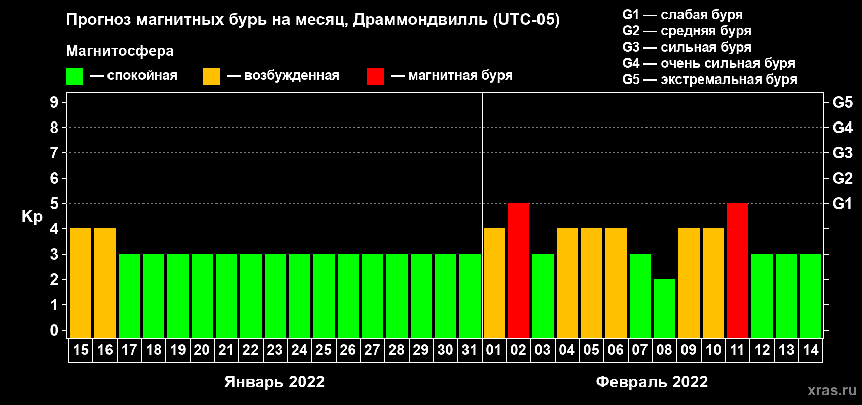 Прогноз максимального суточного геомагнитного индекса Kp на <b>1 месяц</b> (31 день) <b>с 15 января по 14 февраля 2022 г</b>