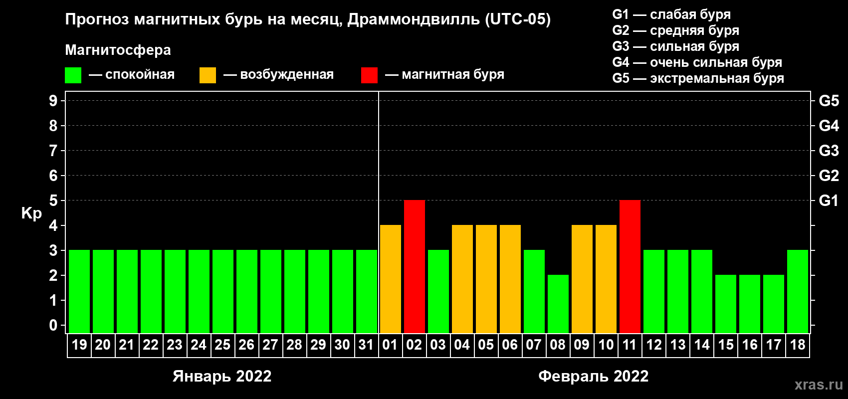 Прогноз максимального суточного геомагнитного индекса Kp на <b>1 месяц</b> (31 день) <b>с 19 января по 18 февраля 2022 г</b>