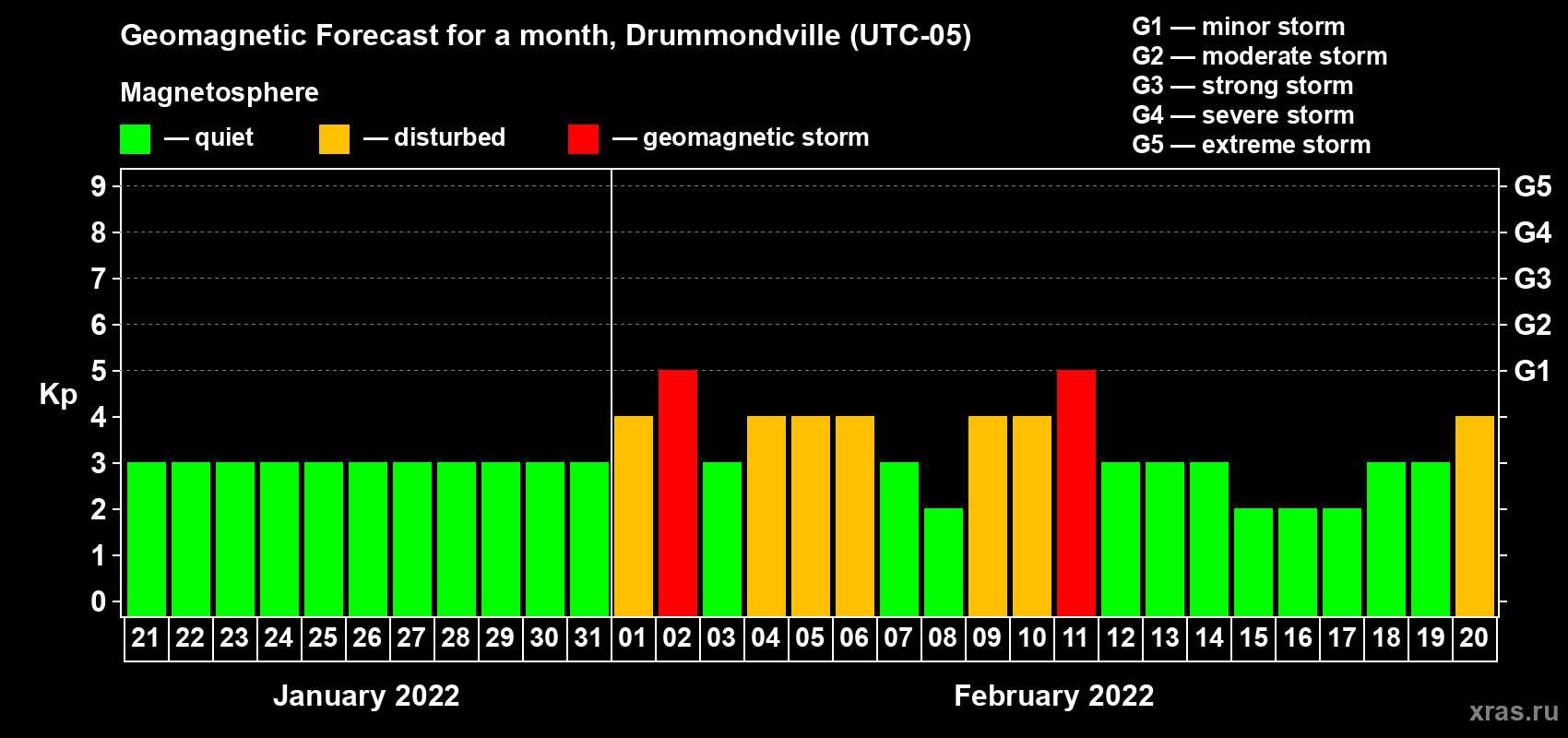 Forecast of the daily maximal value of geomagnetic index Kp for <b>1 month</b> (31 days) <b>from Jan 21, 2022 to Feb 20, 2022</b>