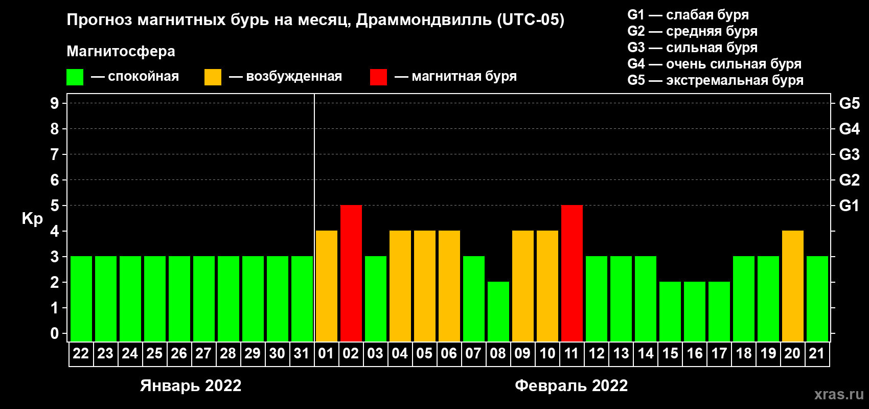 Прогноз максимального суточного геомагнитного индекса Kp на <b>1 месяц</b> (31 день) <b>с 22 января по 21 февраля 2022 г</b>