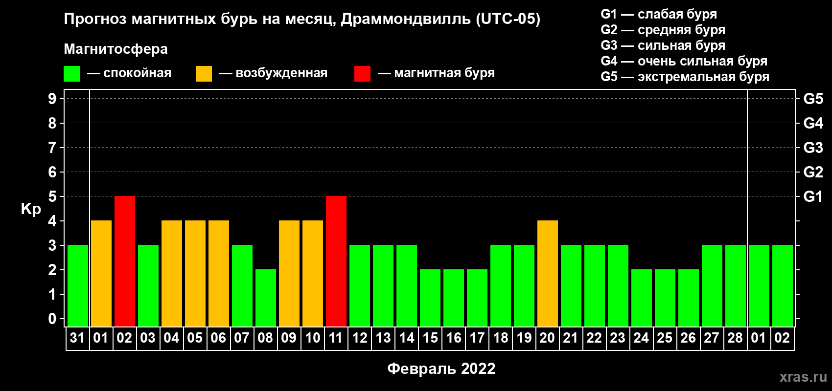 Прогноз максимального суточного геомагнитного индекса Kp на <b>1 месяц</b> (31 день) <b>с 31 января по 02 марта 2022 г</b>