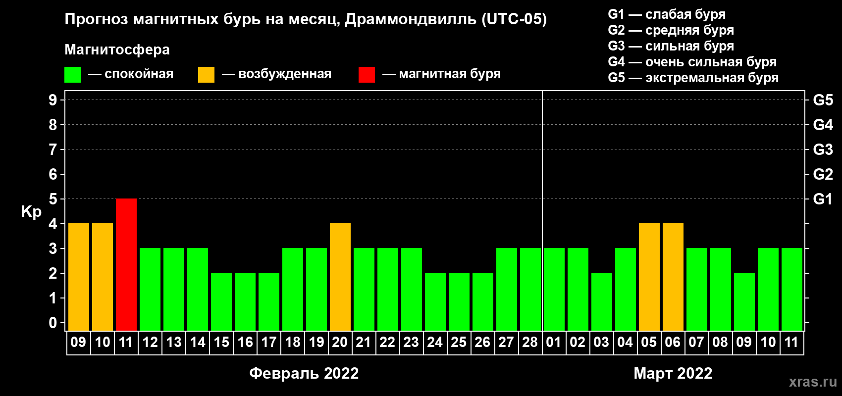 Прогноз максимального суточного геомагнитного индекса Kp на <b>1 месяц</b> (31 день) <b>с 09 февраля по 11 марта 2022 г</b>