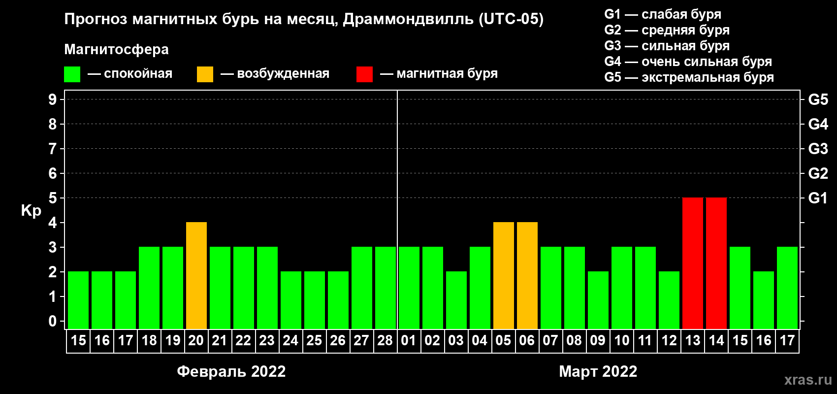 Прогноз максимального суточного геомагнитного индекса Kp на <b>1 месяц</b> (31 день) <b>с 15 февраля по 17 марта 2022 г</b>