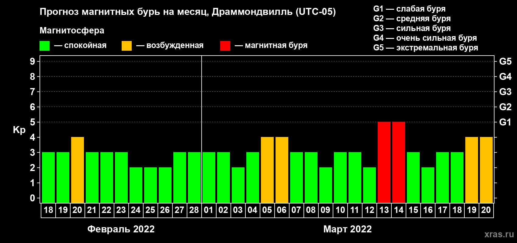 Прогноз максимального суточного геомагнитного индекса Kp на <b>1 месяц</b> (31 день) <b>с 18 февраля по 20 марта 2022 г</b>