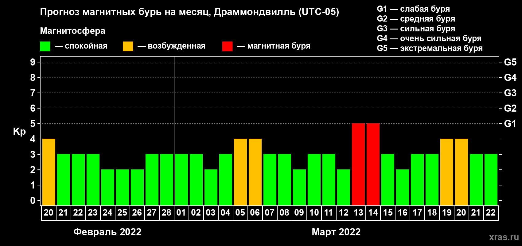 Прогноз максимального суточного геомагнитного индекса Kp на <b>1 месяц</b> (31 день) <b>с 20 февраля по 22 марта 2022 г</b>