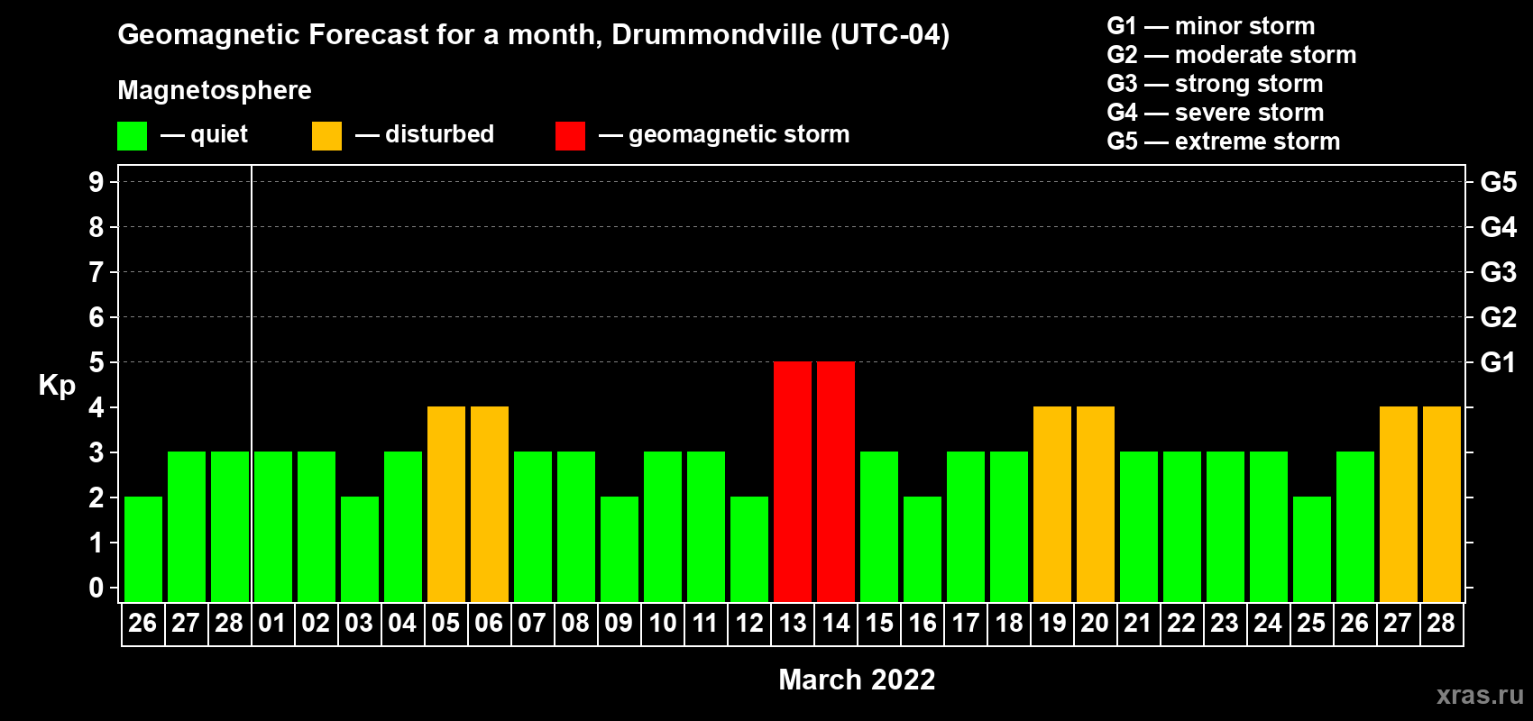 Forecast of the daily maximal value of geomagnetic index Kp for <b>1 month</b> (31 days) <b>from Feb 26, 2022 to Mar 28, 2022</b>