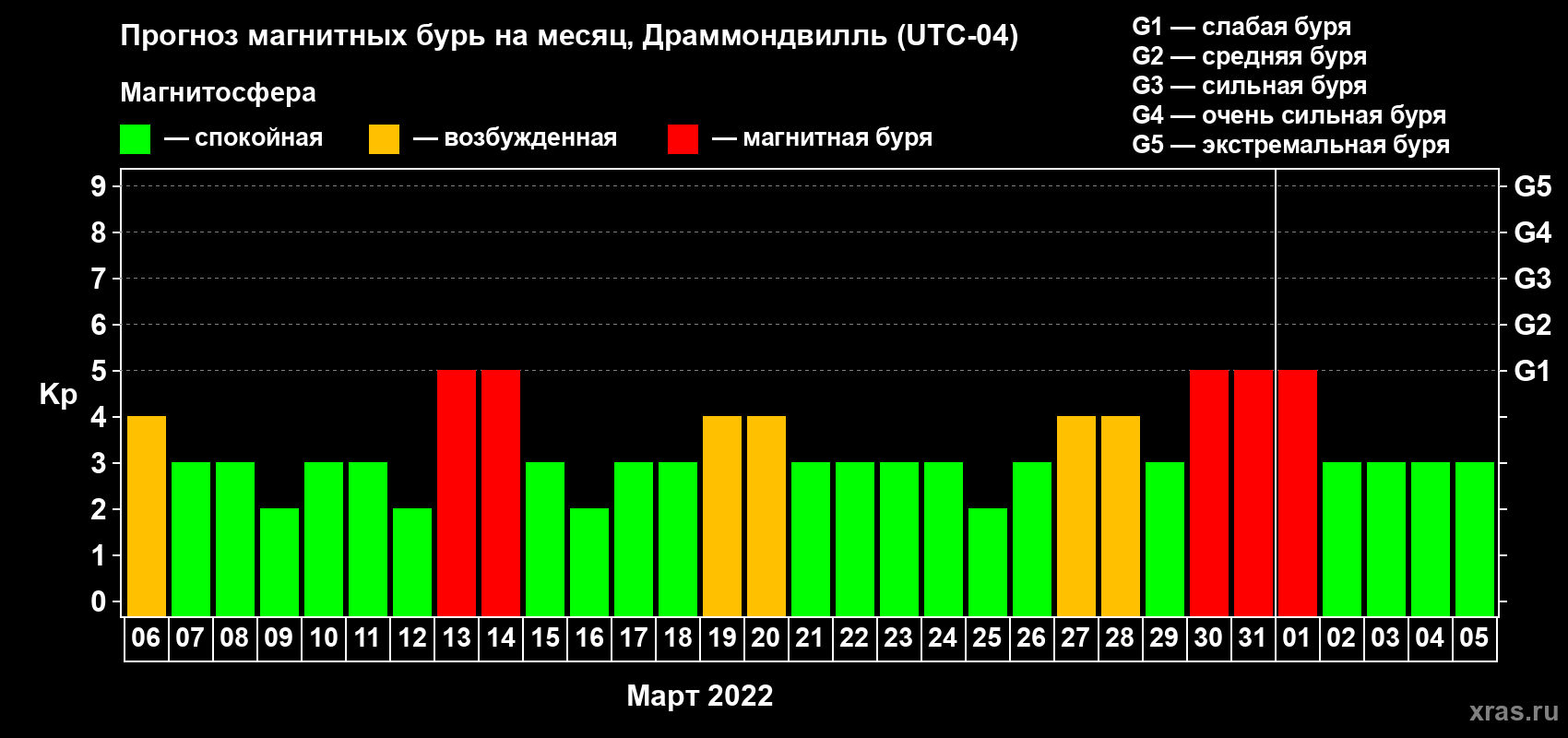 Прогноз максимального суточного геомагнитного индекса Kp на <b>1 месяц</b> (31 день) <b>с 06 марта по 05 апреля 2022 г</b>