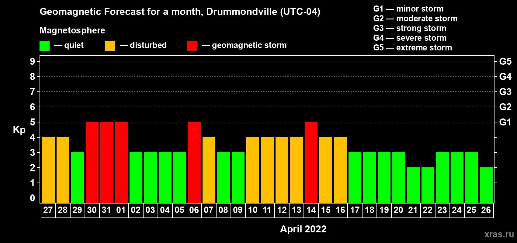 Forecast of the daily maximal value of geomagnetic index Kp for <b>1 month</b> (31 days) <b>from Mar 27, 2022 to Apr 26, 2022</b>