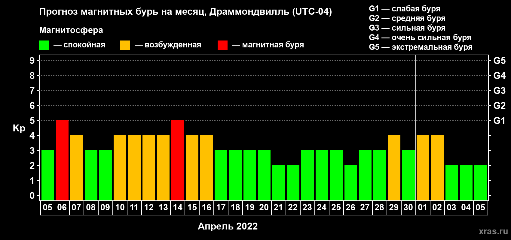 Прогноз максимального суточного геомагнитного индекса Kp на <b>1 месяц</b> (31 день) <b>с 05 апреля по 05 мая 2022 г</b>