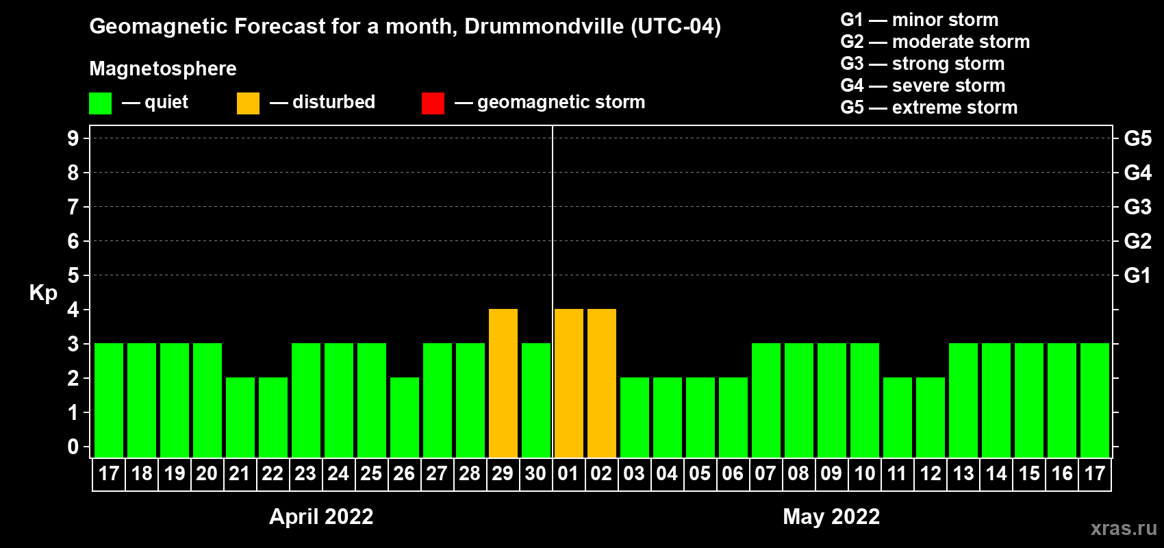 Forecast of the daily maximal value of geomagnetic index Kp for <b>1 month</b> (31 days) <b>from Apr 17, 2022 to May 17, 2022</b>