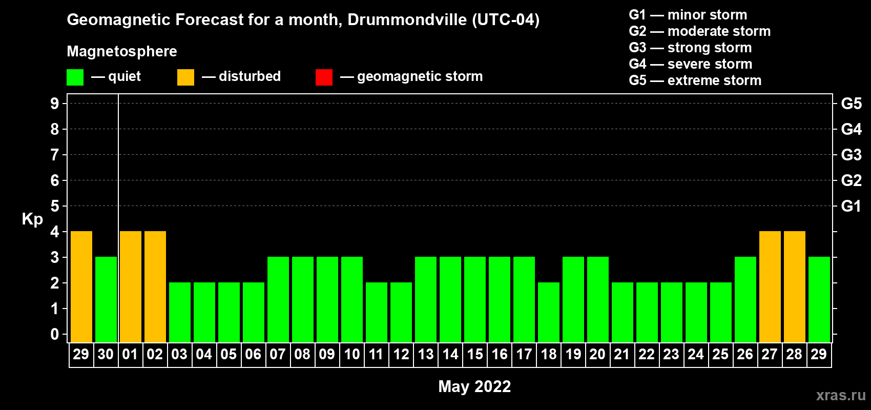 Forecast of the daily maximal value of geomagnetic index Kp for <b>1 month</b> (31 days) <b>from Apr 29, 2022 to May 29, 2022</b>