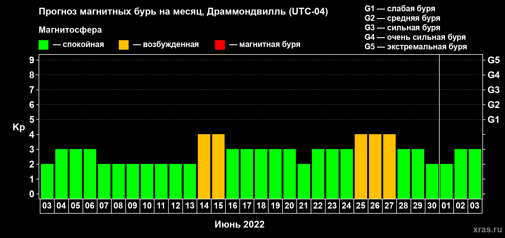 Прогноз максимального суточного геомагнитного индекса Kp на <b>1 месяц</b> (31 день) <b>с 03 июня по 03 июля 2022 г</b>