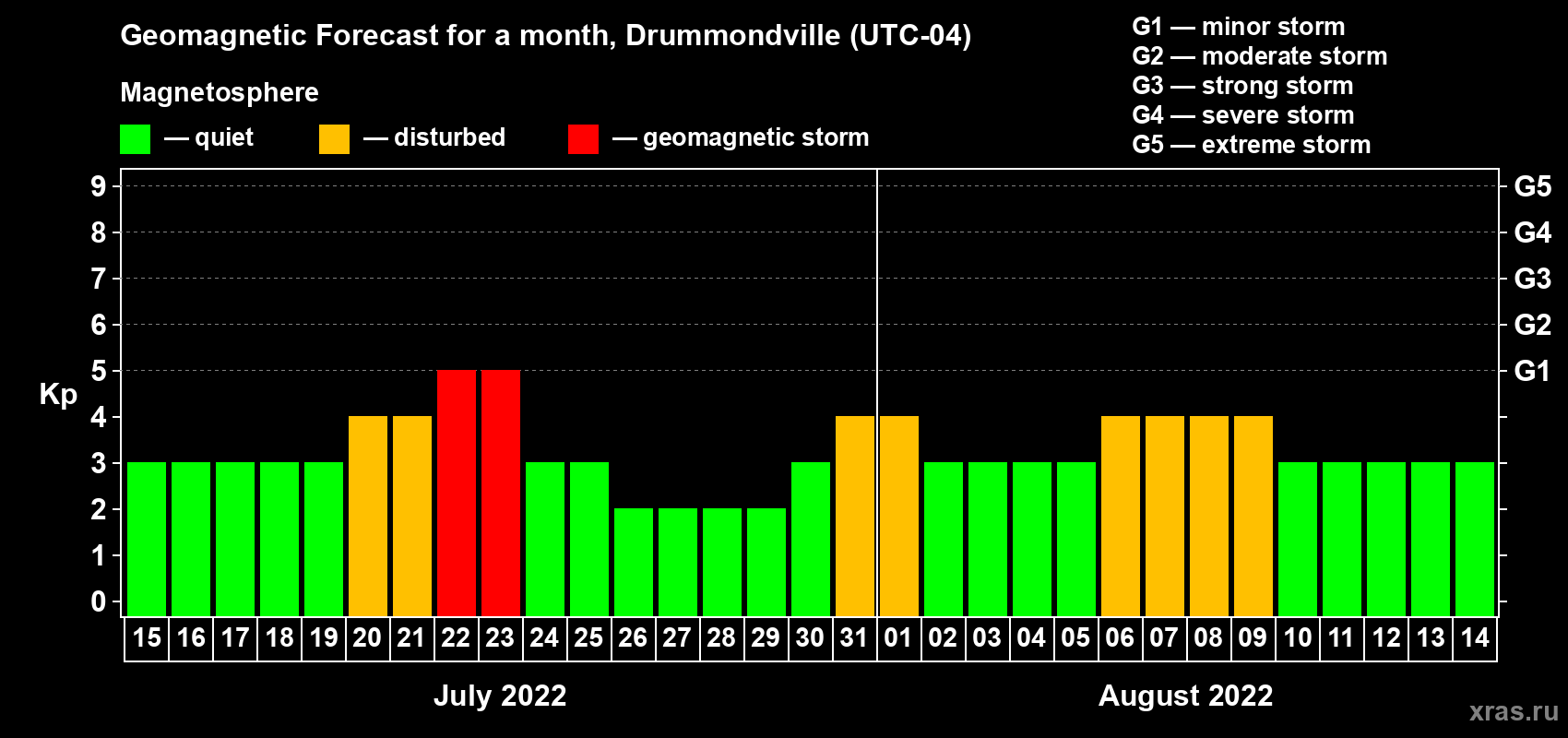 Forecast of the daily maximal value of geomagnetic index Kp for <b>1 month</b> (31 days) <b>from Jul 15, 2022 to Aug 14, 2022</b>