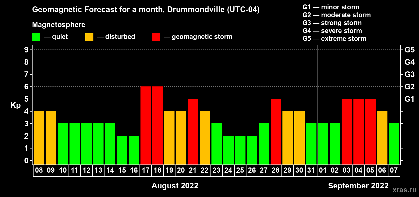 Forecast of the daily maximal value of geomagnetic index Kp for <b>1 month</b> (31 days) <b>from Aug 08, 2022 to Sep 07, 2022</b>
