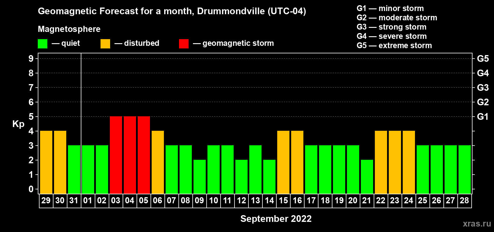 Forecast of the daily maximal value of geomagnetic index Kp for <b>1 month</b> (31 days) <b>from Aug 29, 2022 to Sep 28, 2022</b>