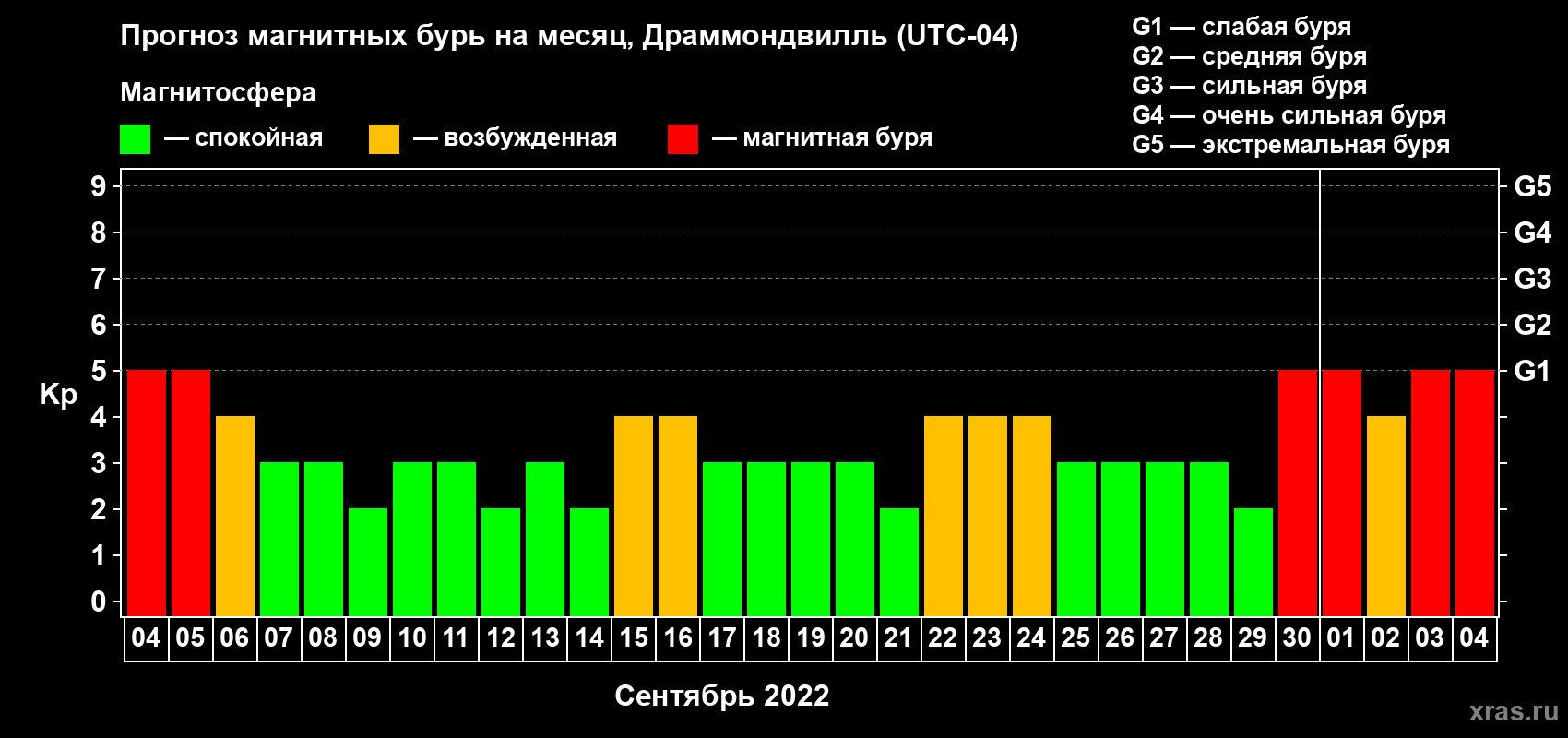 Прогноз максимального суточного геомагнитного индекса Kp на <b>1 месяц</b> (31 день) <b>с 04 сентября по 04 октября 2022 г</b>