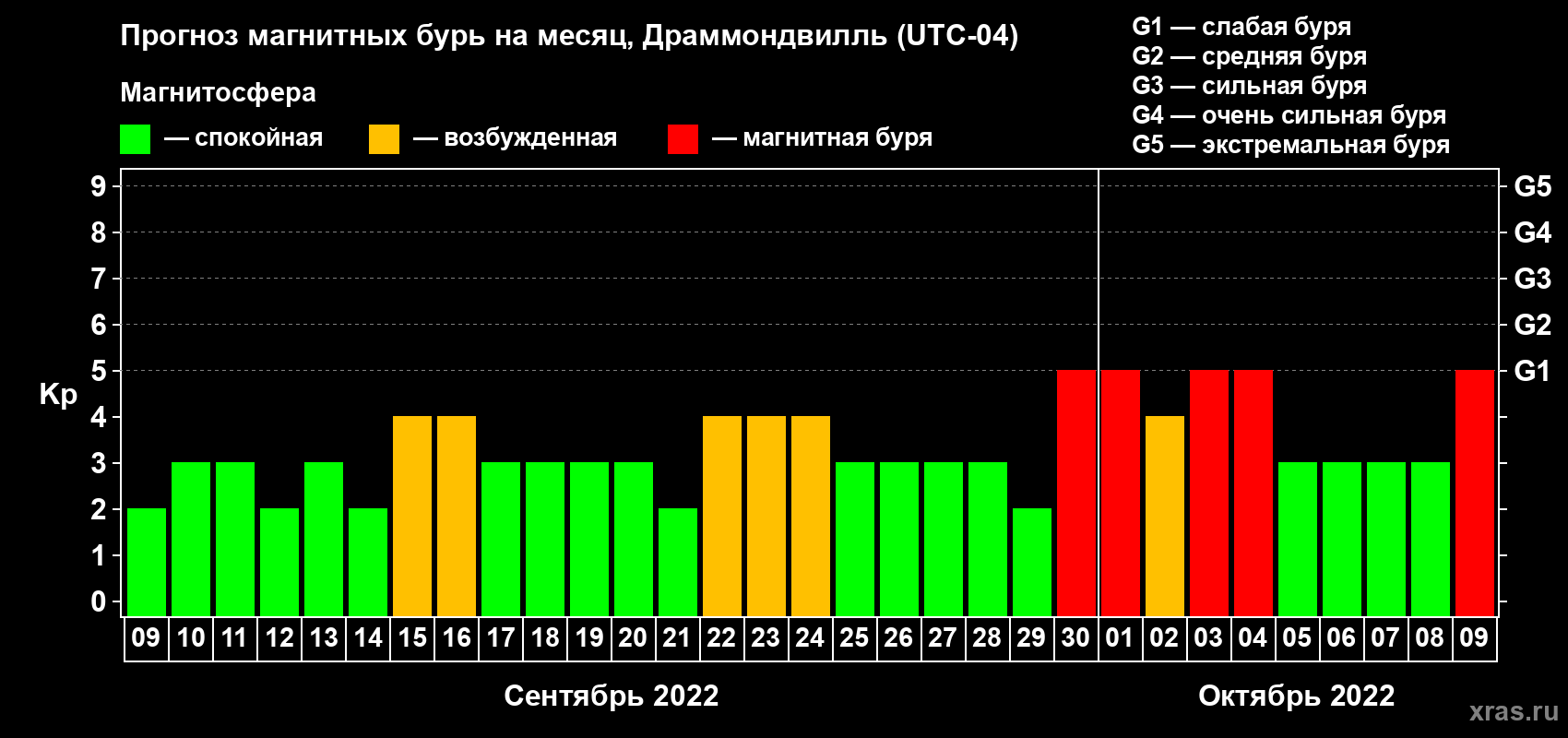 Прогноз максимального суточного геомагнитного индекса Kp на <b>1 месяц</b> (31 день) <b>с 09 сентября по 09 октября 2022 г</b>