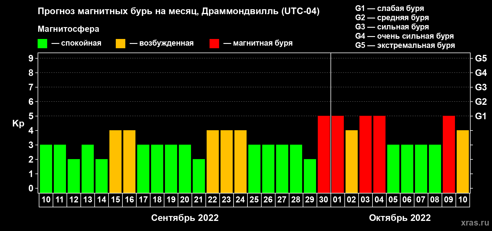 Прогноз максимального суточного геомагнитного индекса Kp на <b>1 месяц</b> (31 день) <b>с 10 сентября по 10 октября 2022 г</b>