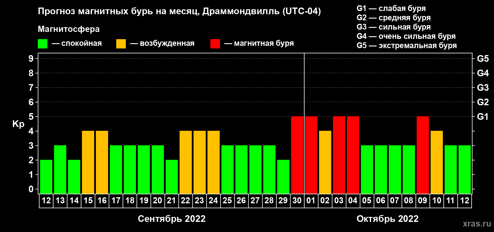 Прогноз максимального суточного геомагнитного индекса Kp на <b>1 месяц</b> (31 день) <b>с 12 сентября по 12 октября 2022 г</b>