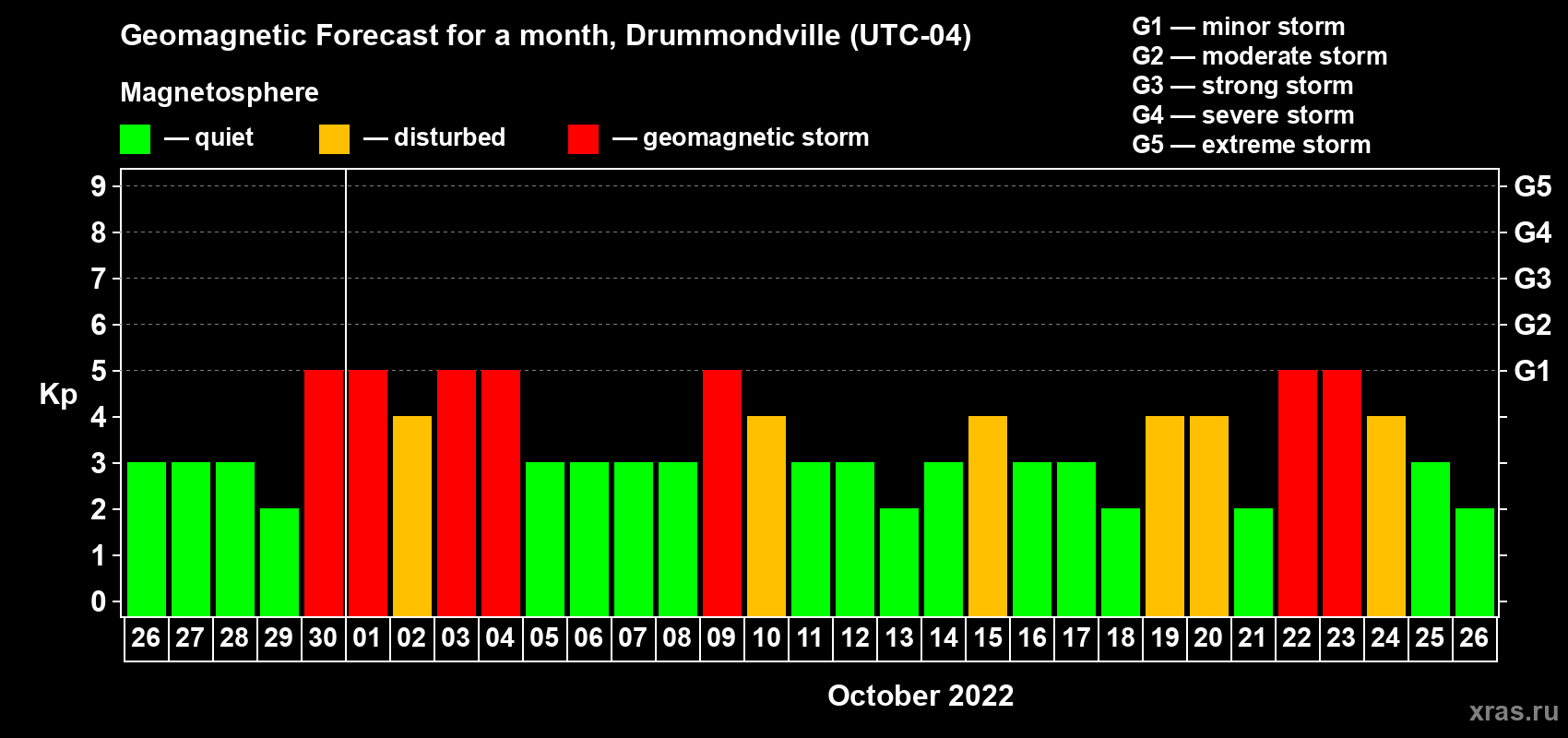 Forecast of the daily maximal value of geomagnetic index Kp for <b>1 month</b> (31 days) <b>from Sep 26, 2022 to Oct 26, 2022</b>