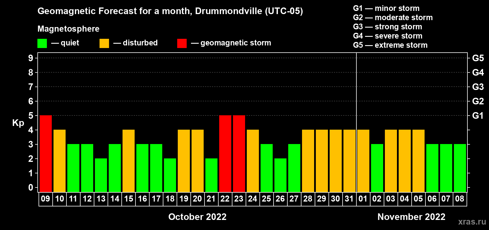 Forecast of the daily maximal value of geomagnetic index Kp for <b>1 month</b> (31 days) <b>from Oct 09, 2022 to Nov 08, 2022</b>