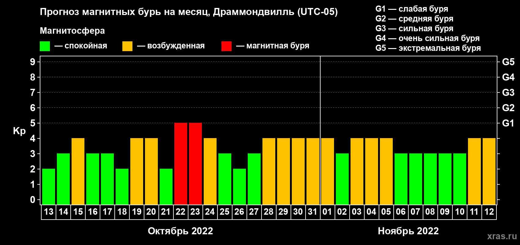 Прогноз максимального суточного геомагнитного индекса Kp на <b>1 месяц</b> (31 день) <b>с 13 октября по 12 ноября 2022 г</b>
