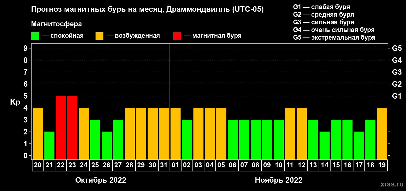 Прогноз максимального суточного геомагнитного индекса Kp на <b>1 месяц</b> (31 день) <b>с 20 октября по 19 ноября 2022 г</b>