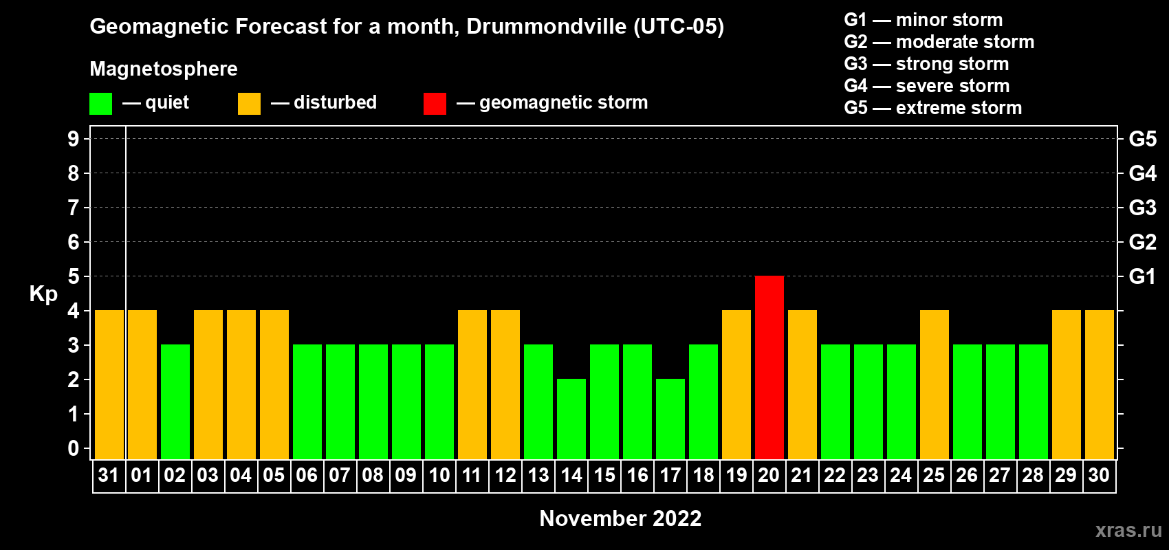 Forecast of the daily maximal value of geomagnetic index Kp for <b>1 month</b> (31 days) <b>from Oct 31, 2022 to Nov 30, 2022</b>