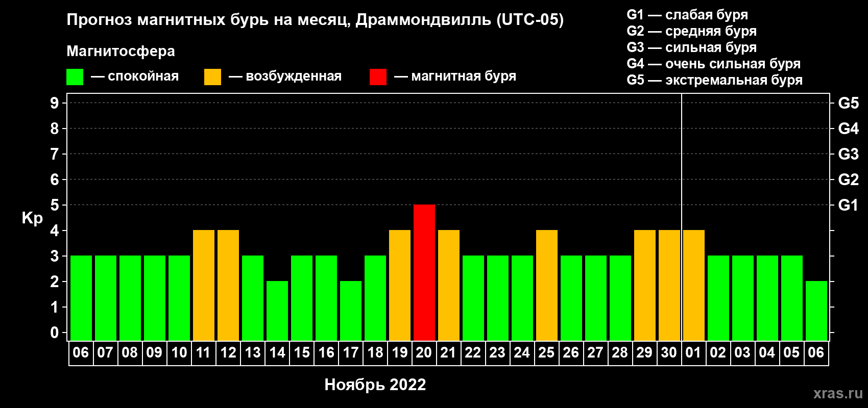 Прогноз максимального суточного геомагнитного индекса Kp на <b>1 месяц</b> (31 день) <b>с 06 ноября по 06 декабря 2022 г</b>