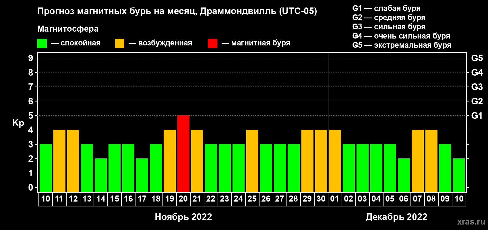 Прогноз максимального суточного геомагнитного индекса Kp на <b>1 месяц</b> (31 день) <b>с 10 ноября по 10 декабря 2022 г</b>