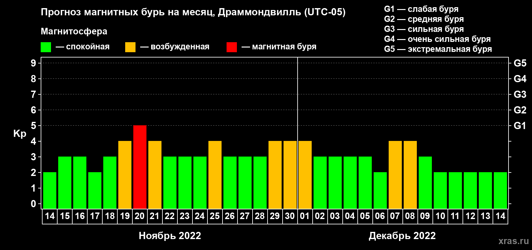 Прогноз максимального суточного геомагнитного индекса Kp на <b>1 месяц</b> (31 день) <b>с 14 ноября по 14 декабря 2022 г</b>